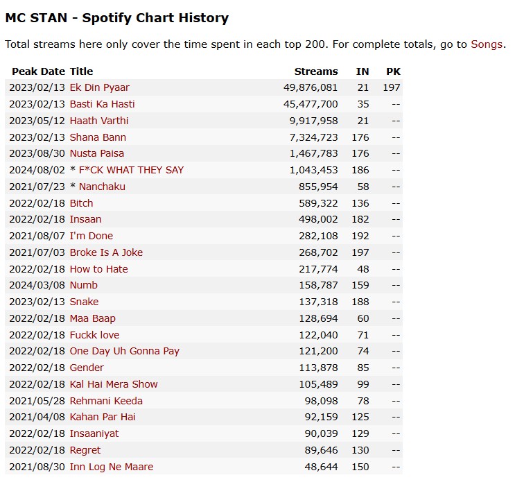 Kworb: Spotify Charts